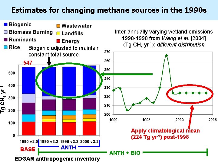 Estimates for changing methane sources in the 1990 s Biogenic adjusted to maintain constant
