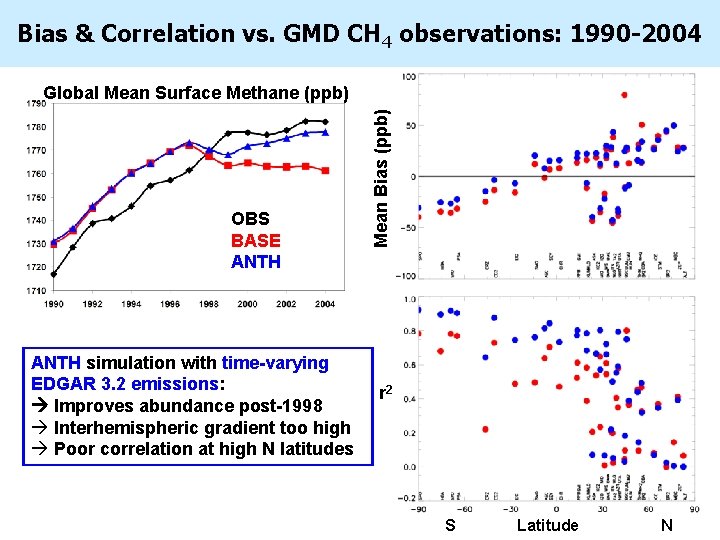 Bias & Correlation vs. GMD CH 4 observations: 1990 -2004 OBS BASE ANTH simulation