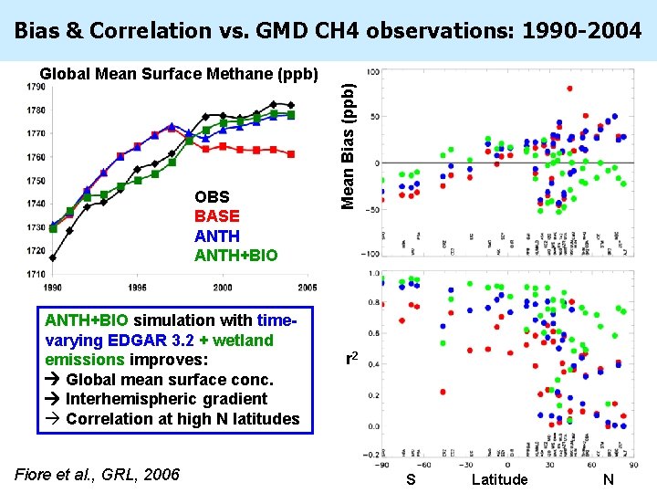 Bias & Correlation vs. GMD CH 4 observations: 1990 -2004 OBS BASE ANTH+BIO simulation
