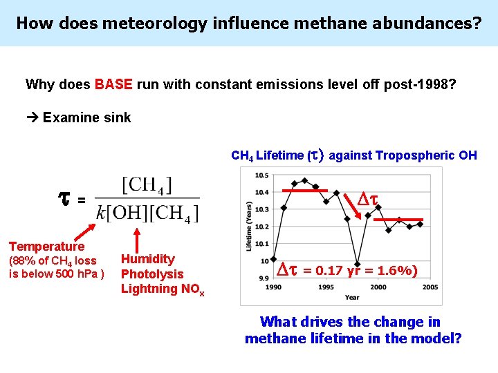 How does meteorology influence methane abundances? Why does BASE run with constant emissions level