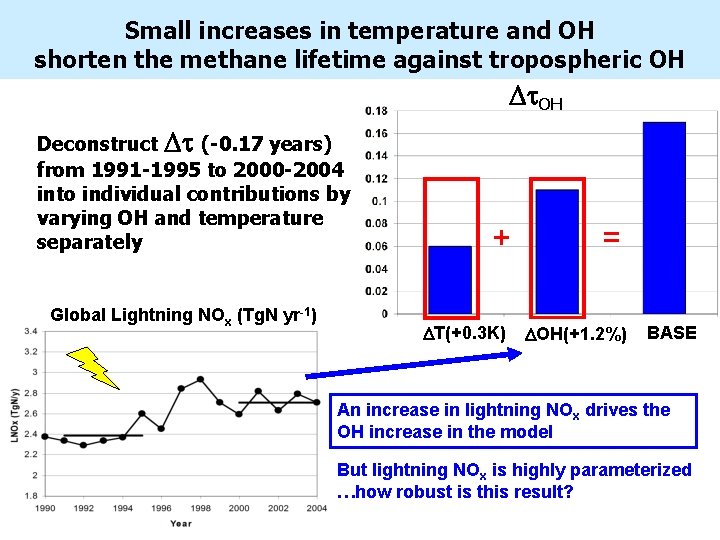 Small increases in temperature and OH shorten the methane lifetime against tropospheric OH Dt.