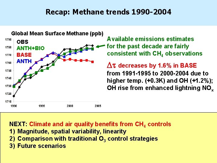 Recap: Methane trends 1990 -2004 Global Mean Surface Methane (ppb) OBS ANTH+BIO BASE ANTH