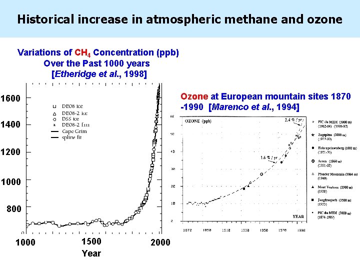 Historical increase in atmospheric methane and ozone Variations of CH 4 Concentration (ppb) Over