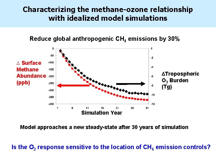 Characterizing the methane-ozone relationship with idealized model simulations Reduce global anthropogenic CH 4 emissions