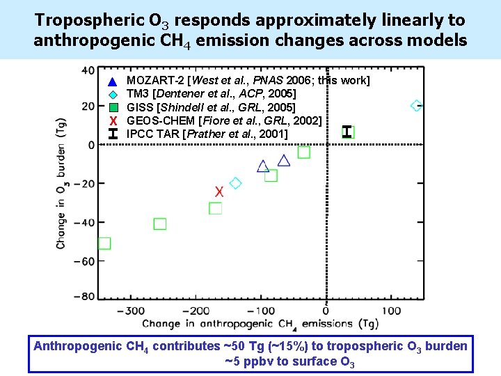 Tropospheric O 3 responds approximately linearly to anthropogenic CH 4 emission changes across models