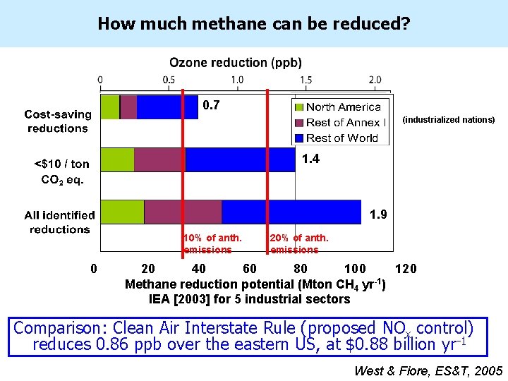 How much methane can be reduced? 0. 7 (industrialized nations) 1. 4 1. 9