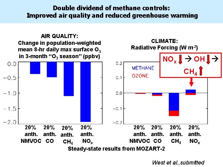 Double dividend of methane controls: Improved air quality and reduced greenhouse warming AIR QUALITY:
