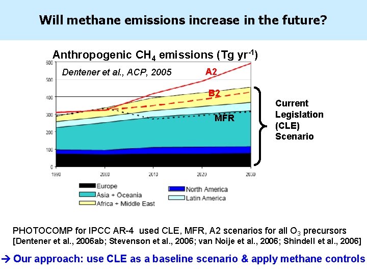 Will methane emissions increase in the future? Anthropogenic CH 4 emissions (Tg yr-1) Dentener