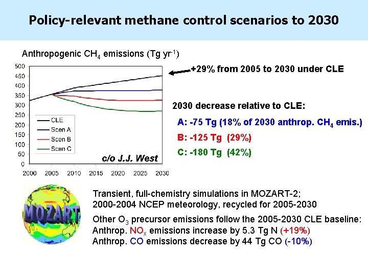 Policy-relevant methane control scenarios to 2030 Anthropogenic CH 4 emissions (Tg yr-1) +29% from