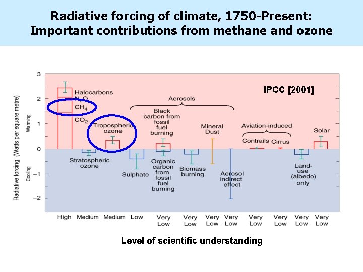 Radiative forcing of climate, 1750 -Present: Important contributions from methane and ozone IPCC [2001]