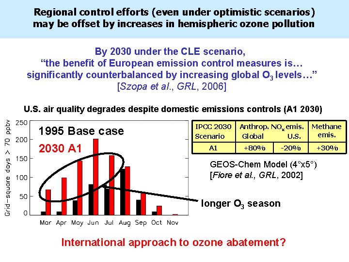 Regional control efforts (even under optimistic scenarios) may be offset by increases in hemispheric