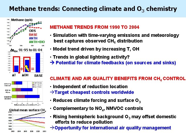 Methane trends: Connecting climate and O 3 chemistry Methane (ppb) OBS BASE ANTH+BIO Dt.