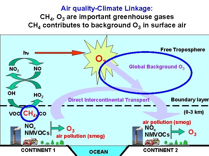 Air quality-Climate Linkage: CH 4, O 3 are important greenhouse gases CH 4 contributes