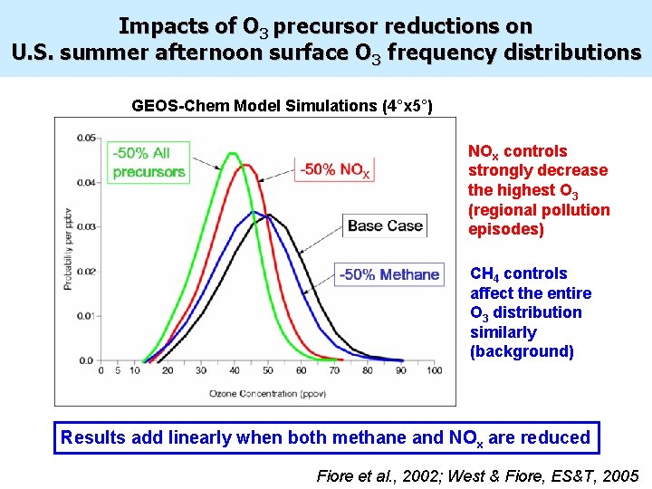 Impacts of O 3 precursor reductions on U. S. summer afternoon surface O 3