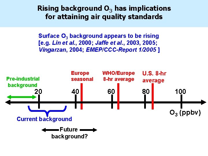 Rising background O 3 has implications for attaining air quality standards Surface O 3