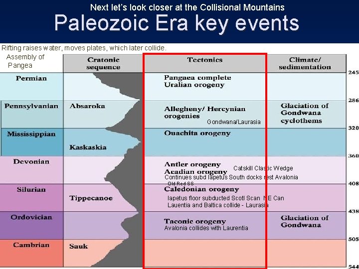 Next let’s look closer at the Collisional Mountains Paleozoic Era key events Rifting raises