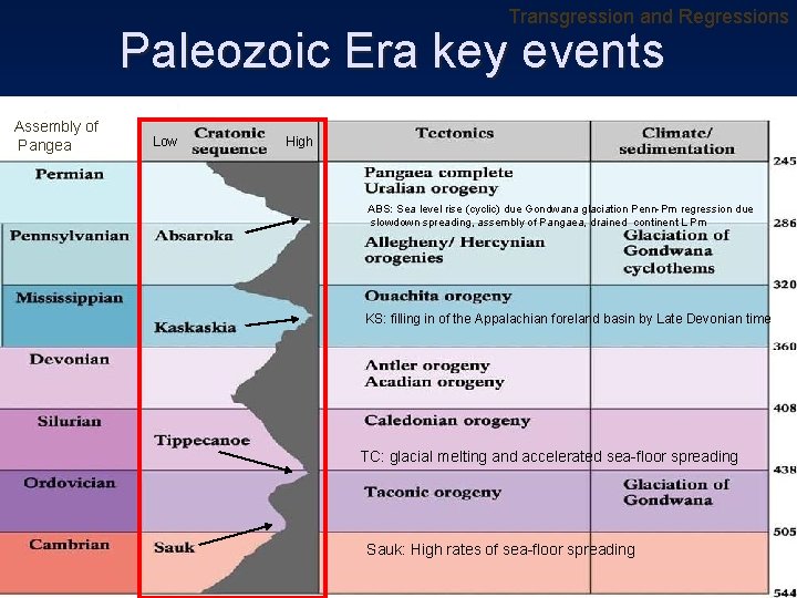 Transgression and Regressions Paleozoic Era key events Assembly of Pangea Low High ABS: Sea