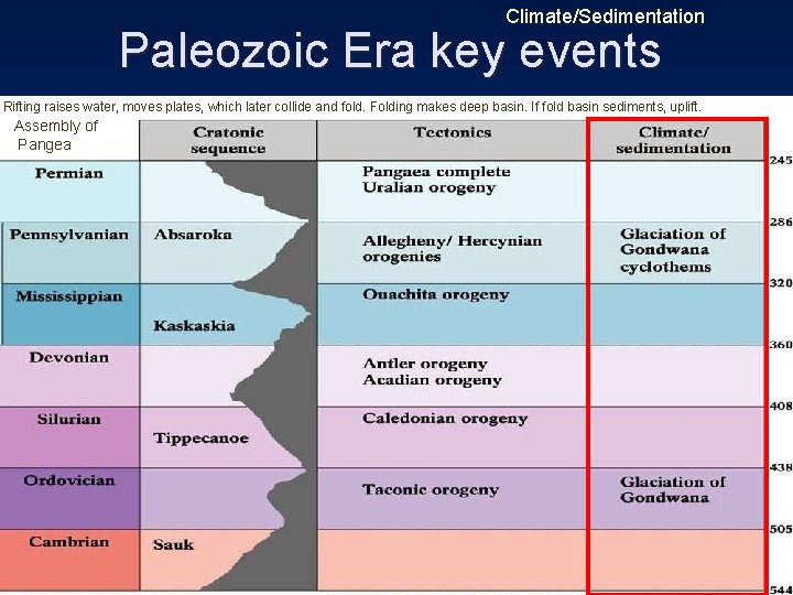 Climate/Sedimentation Paleozoic Era key events Rifting raises water, moves plates, which later collide and