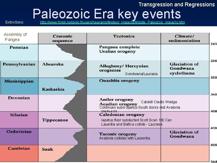 Transgression and Regressions Extinctions: Paleozoic Era key events http: //www. fmnh. helsinki. fi/users/haaramo/Meteor_Impacts/Middle_Paleozoic_impacts. htm