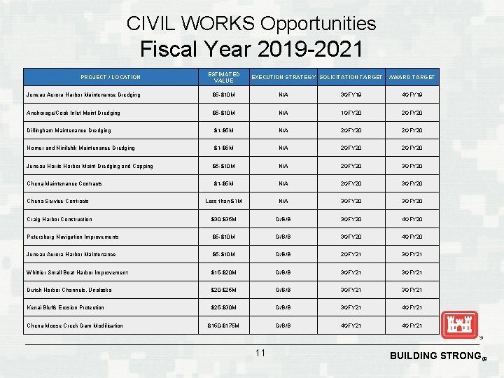 CIVIL WORKS Opportunities Fiscal Year 2019 -2021 PROJECT / LOCATION ESTIMATED VALUE EXECUTION STRATEGY