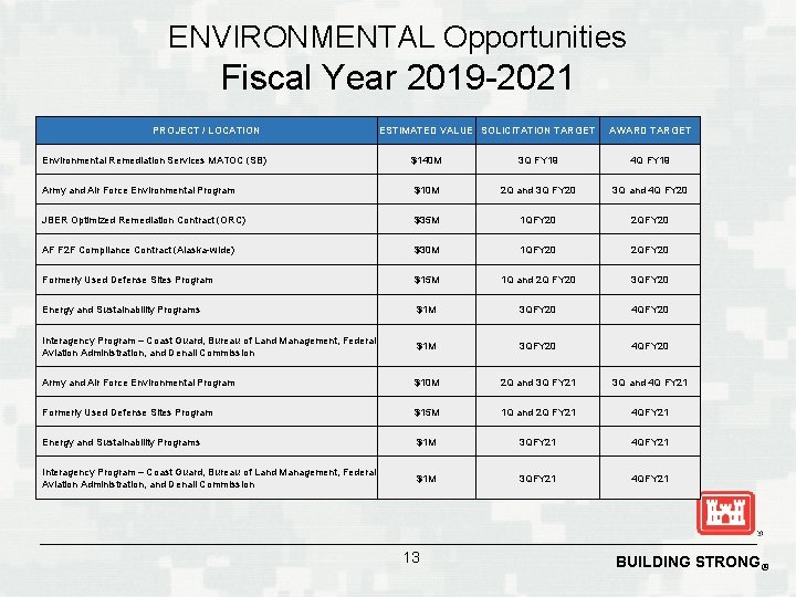 ENVIRONMENTAL Opportunities Fiscal Year 2019 -2021 PROJECT / LOCATION ESTIMATED VALUE SOLICITATION TARGET AWARD