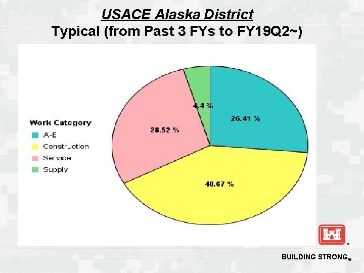 USACE Alaska District Typical (from Past 3 FYs to FY 19 Q 2~) BUILDING