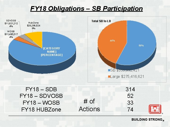 FY 18 Obligations – SB Participation SDVOSB $11, 621, 212 4% Total SB to