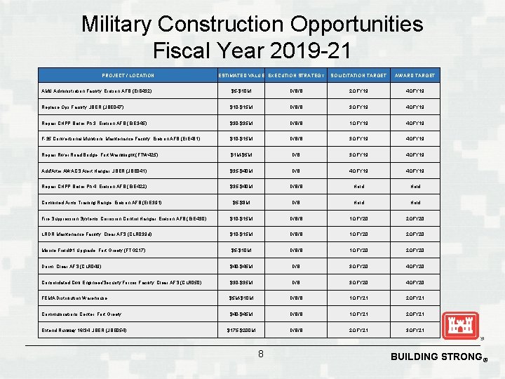 Military Construction Opportunities Fiscal Year 2019 -21 PROJECT / LOCATION ESTIMATED VALUE EXECUTION STRATEGY