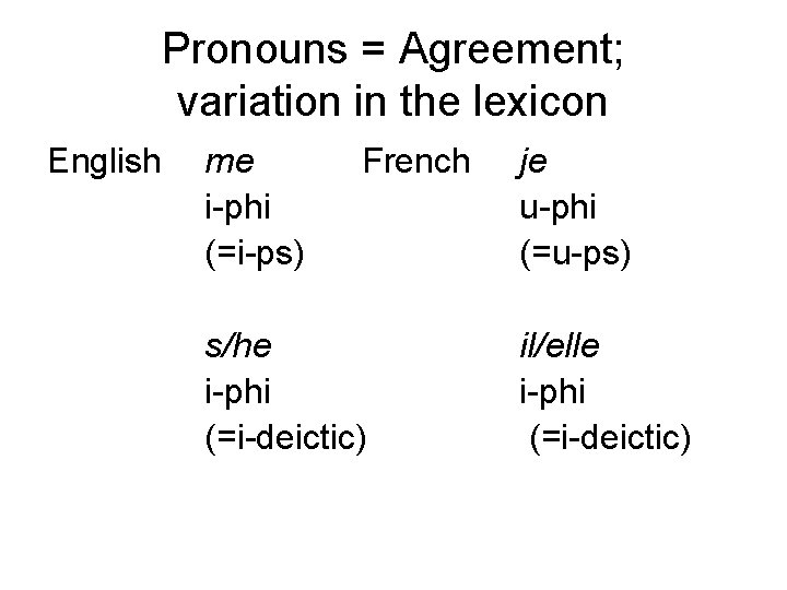 Pronouns = Agreement; variation in the lexicon English me i-phi (=i-ps) French s/he i-phi