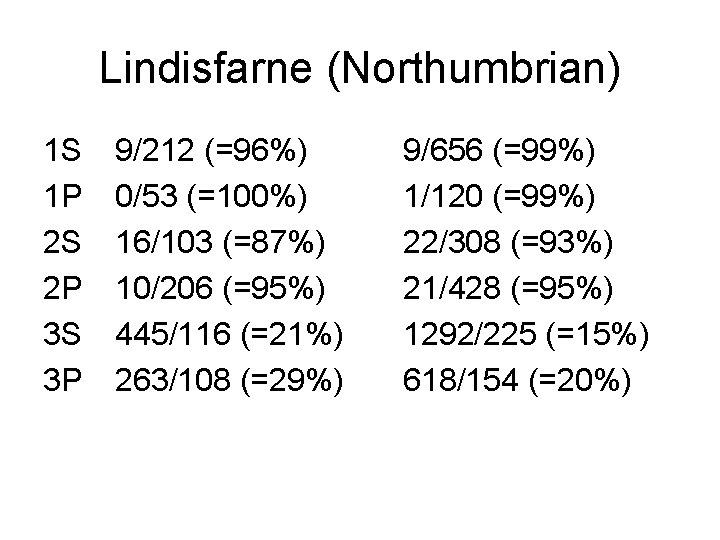 Lindisfarne (Northumbrian) 1 S 1 P 2 S 2 P 3 S 3 P
