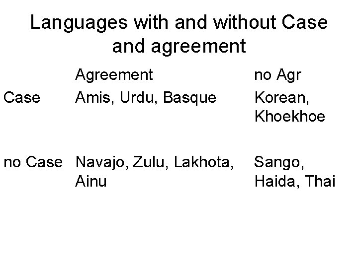 Languages with and without Case and agreement Case Agreement Amis, Urdu, Basque no Case