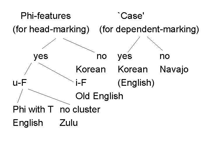 Phi-features (for head-marking) yes `Case' (for dependent-marking) no yes no Korean Navajo u-F i-F