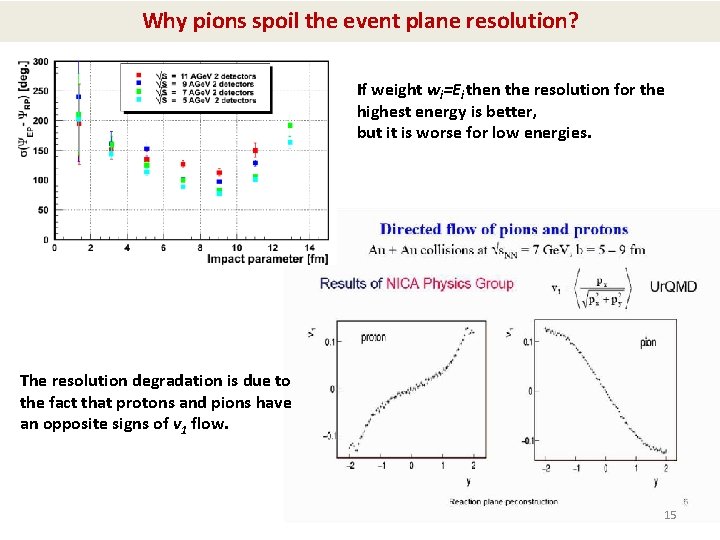 Why pions spoil the event plane resolution? If weight wi=Ei then the resolution for