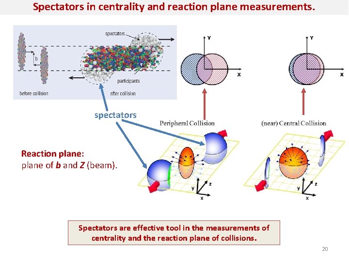 Spectators in centrality and reaction plane measurements. spectators Reaction plane: plane of b and