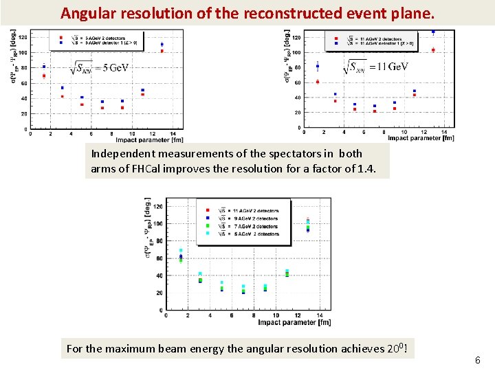 Angular resolution of the reconstructed event plane. Independent measurements of the spectators in both