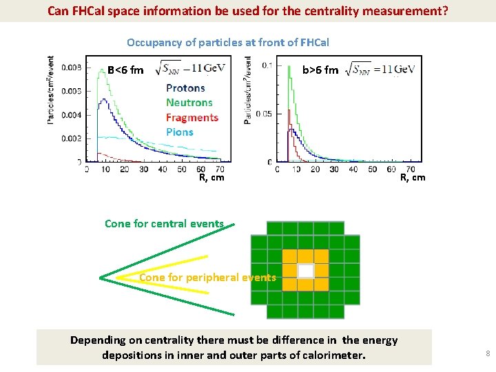 Can FHCal space information be used for the centrality measurement? Occupancy of particles at