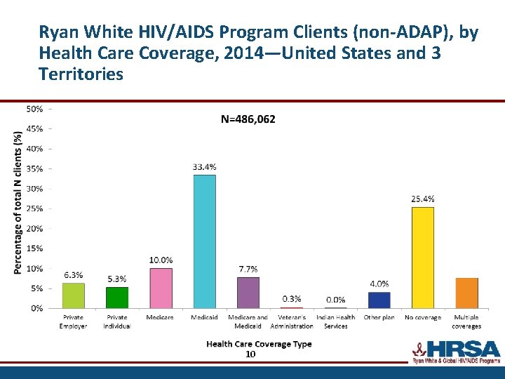 Ryan White HIV/AIDS Program Clients (non-ADAP), by Health Care Coverage, 2014—United States and 3