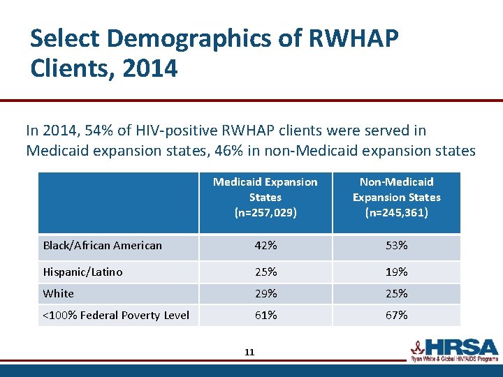 Select Demographics of RWHAP Clients, 2014 In 2014, 54% of HIV-positive RWHAP clients were