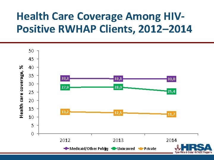 Health Care Coverage Among HIVPositive RWHAP Clients, 2012– 2014 50 Health care coverage, %