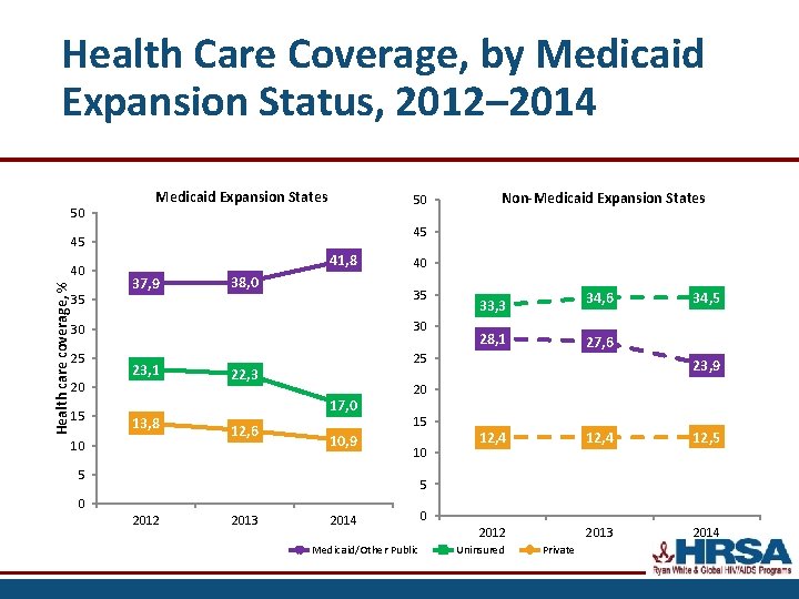 Health Care Coverage, by Medicaid Expansion Status, 2012– 2014 50 Medicaid Expansion States 50