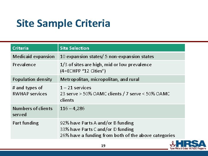 Site Sample Criteria Site Selection Medicaid expansion 10 expansion states/ 5 non-expansion states Prevalence