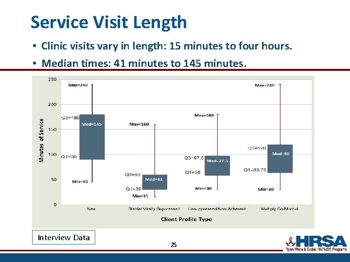 Service Visit Length • Clinic visits vary in length: 15 minutes to four hours.