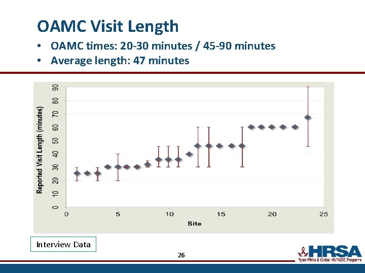 OAMC Visit Length • OAMC times: 20 -30 minutes / 45 -90 minutes •