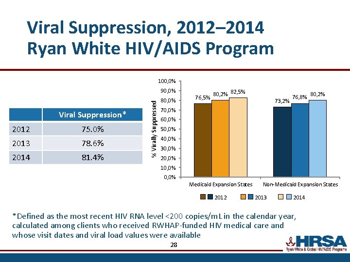 Viral Suppression, 2012– 2014 Ryan White HIV/AIDS Program 100, 0% Viral Suppression* 2012 75.