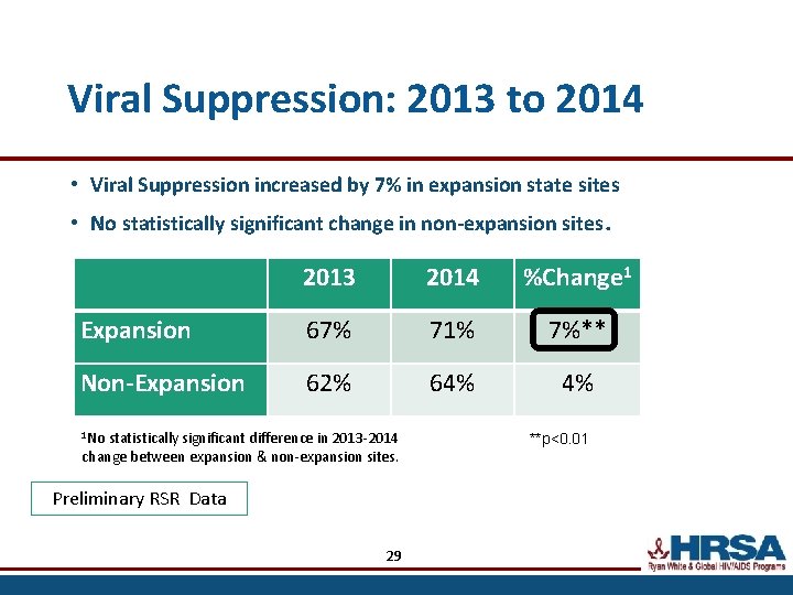 Viral Suppression: 2013 to 2014 • Viral Suppression increased by 7% in expansion state