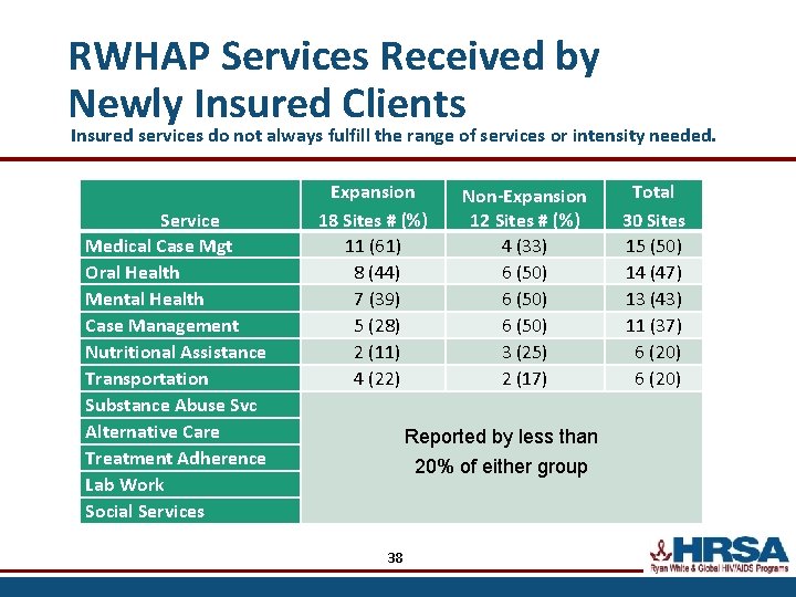 RWHAP Services Received by Newly Insured Clients Insured services do not always fulfill the