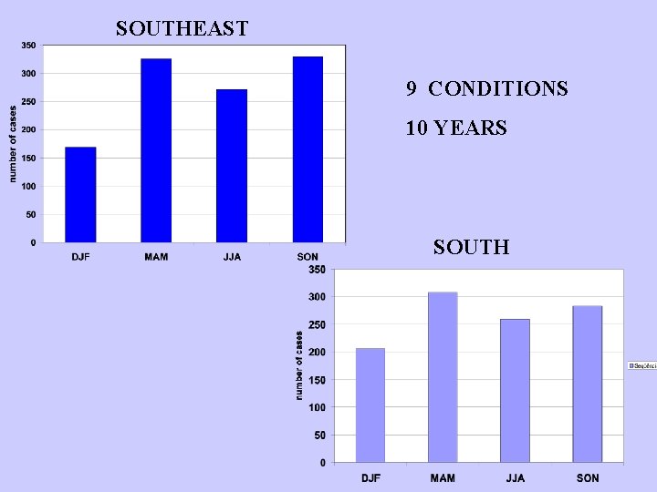 SOUTHEAST 9 CONDITIONS 10 YEARS SOUTH 