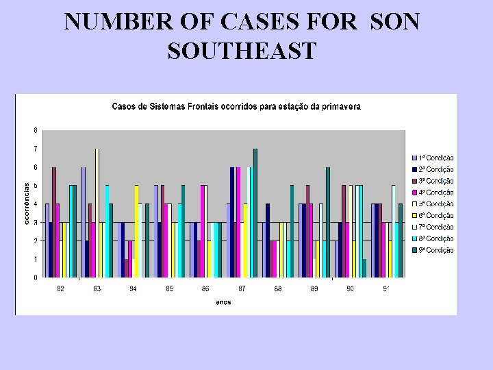 NUMBER OF CASES FOR SON SOUTHEAST 