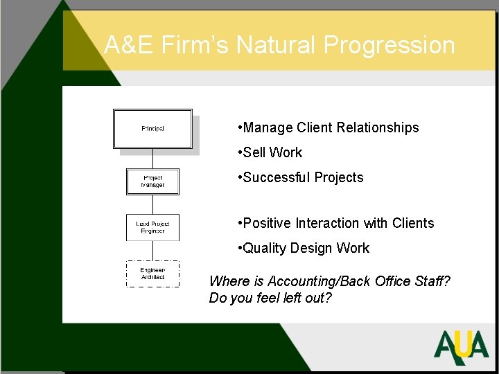 A&E Firm’s Natural Progression • Manage Client Relationships • Sell Work • Successful Projects