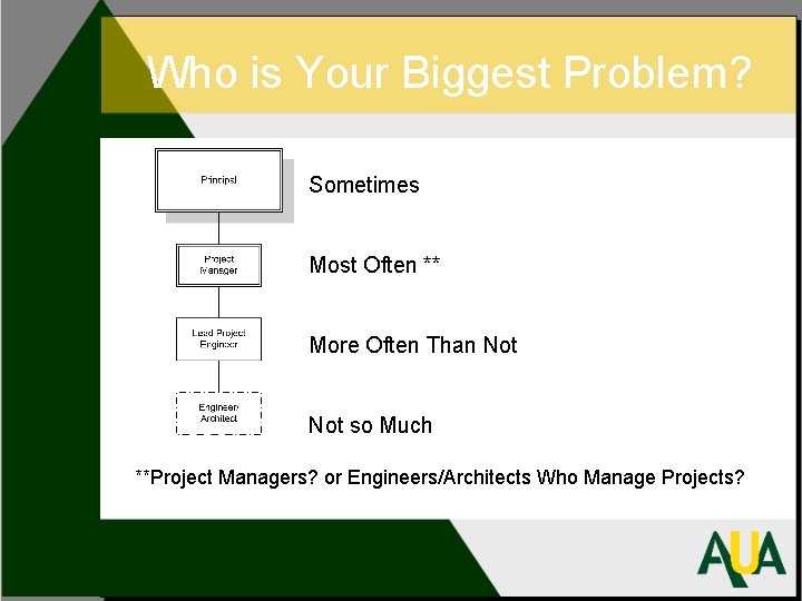 Who is Your Biggest Problem? Sometimes Most Often ** More Often Than Not so